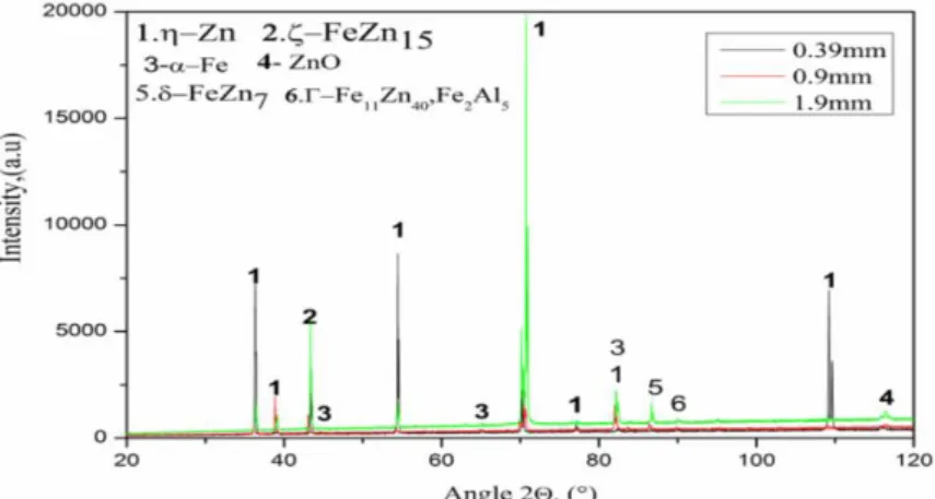 Figure 6. X- ray diffraction spectrum of A9 steel hot- dip galvanized  b)  Grazing angle diffraction (ω=0.001°), 