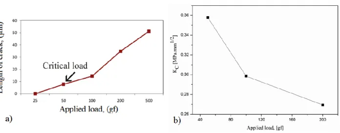 Table 2. Indentation load effect on interfacial toughness fracture. 