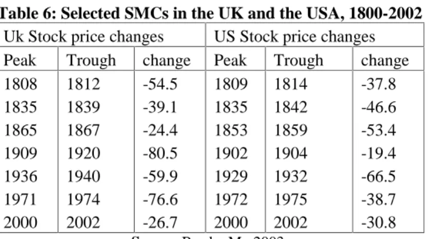 Table 6: Selected SMCs in the UK and the USA, 1800-2002 Uk Stock price changes US Stock price changes