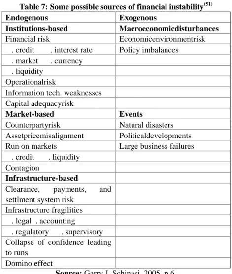 Table 7: Some possible sources of financial instability (51)