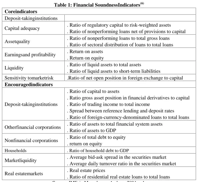 Table 1: Financial SoundnessIndicators ( 6 ) Coreindicators