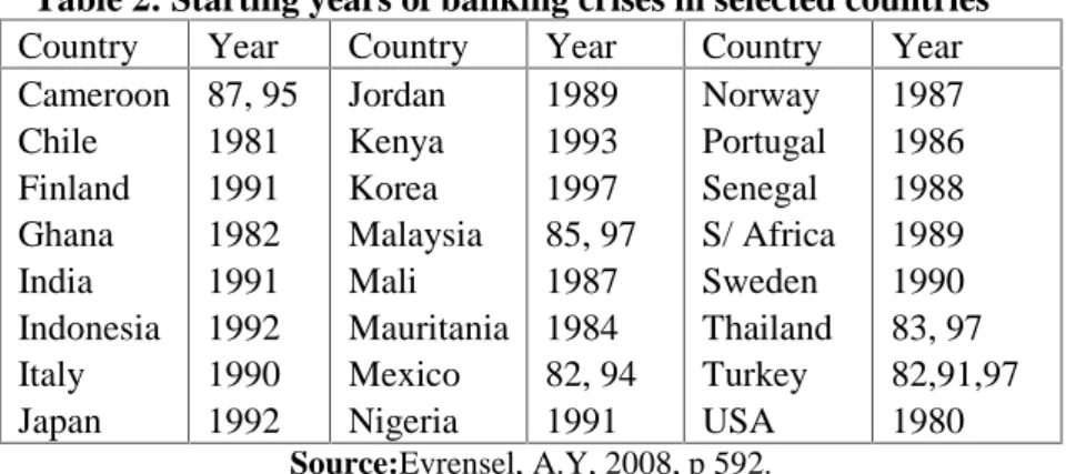 Table 2: Starting years of banking crises in selected countries ( 13 )