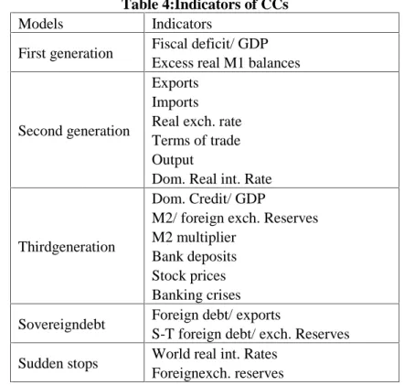 Table 4:Indicators of CCs