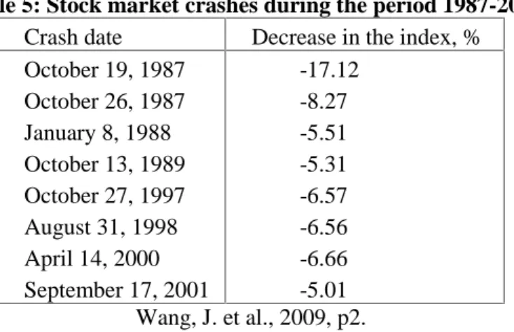 Table 5: Stock market crashes during the period 1987-2001 Crash date Decrease in the index, % October 19, 1987 October 26, 1987 January 8, 1988 October 13, 1989 October 27, 1997 August 31, 1998 April 14, 2000 September 17, 2001 -17.12-8.27-5.51-5.31-6.57-6