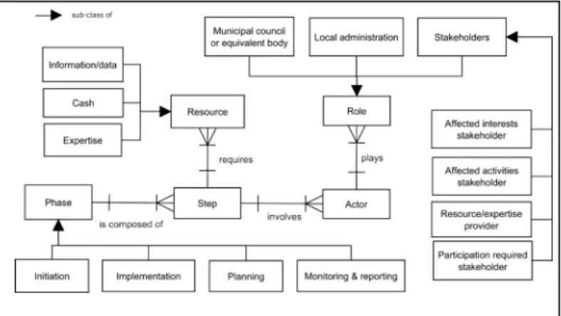 Fig. 2 presents the structure and the main constituting blocks  of the energy strategies that are developed within the planning  phase of the SEAP process