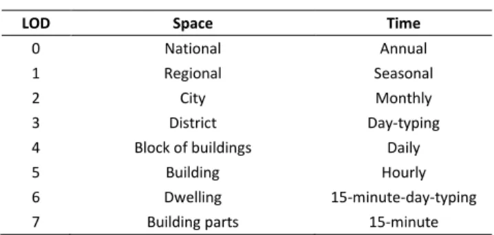 TABLE II.   CLASSIFICATION OF LOD S   OF DATA 