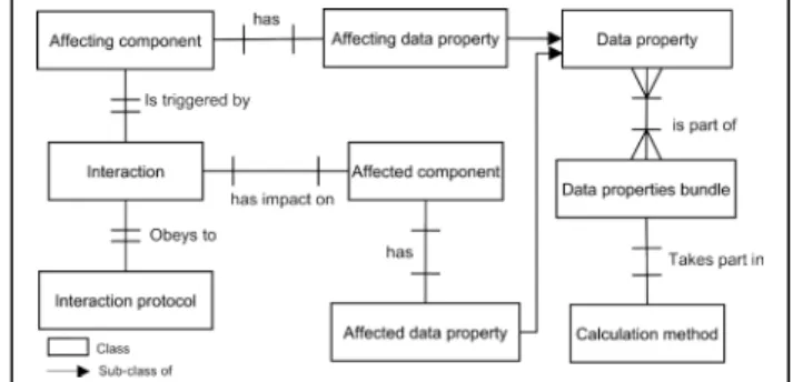 Fig. 3 summarizes the elements that are captured in the  interactions modeling phase and indicates how an interaction  is related to calculation methods