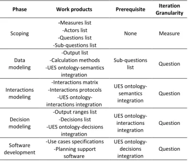 TABLE III.   W ORK  P RODUCTS  OF THE  D EVELOPED  M ETHODOLOGY