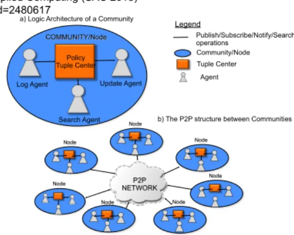 Figure 1: The logic architecture of the community nodes.