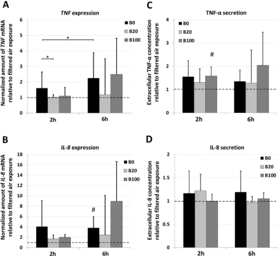 Fig. 4. Pro-inﬂammatory response. A) Transcriptional activity of the gene TNF. B) Transcriptional activity of the gene IL-8
