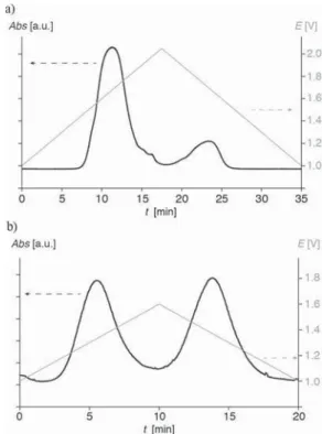 Figure 7. a) Absorbance change at 1590 nm upon a redox cycle between 1.0–2.0 V of 6 (1 m m in MeCN, 1 mV s 1 scan rate); b) Absorbance change at 1730 nm upon a redox cycle between 1.0–1.6 V of 7 (1 mm in MeNO 2 , 1 mV s 1 scan rate).