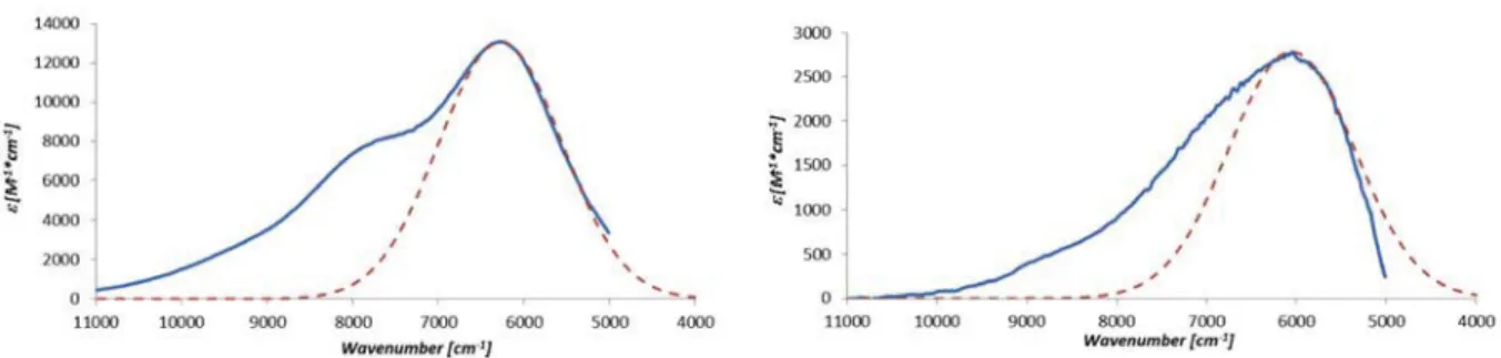 Figure S9. IVCT band of the mixed-valent species 6 +  (left) 7 +  (right; blue solid lines) and corresponding  (symmetric) Gaussian fitting curves (red dashed lines; normalized to experimentally determined extinction  coefficient at   max  standard deviati