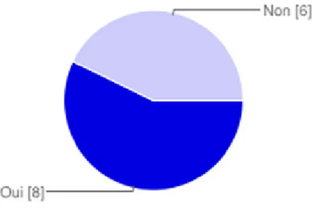 Figure 1 : Rapport entre ceux qui ont une tablette et ceux qui n’en ont pas 