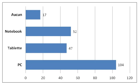 Figure 15 : Les outils utilisés actuellement par les étudiants de la HEG. 