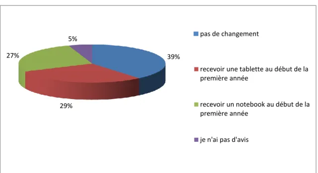 Figure 16 : L’option d’échanger les 200 CHF de frais contre un de ces options 
