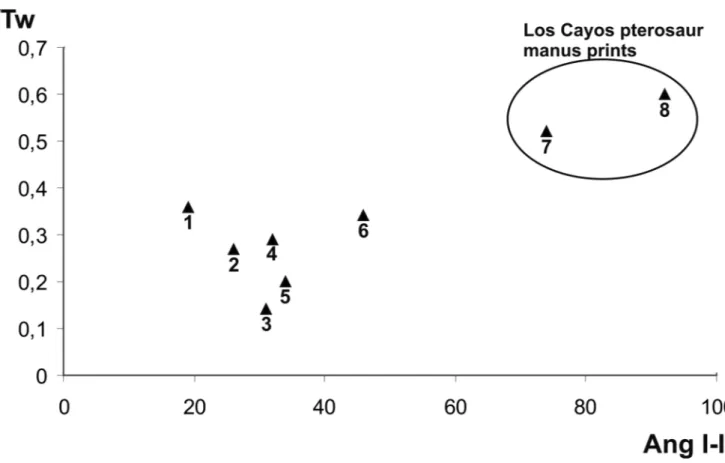 Figure 11. Bivariant analysis of a sample of pterosaur manus prints.  Ang I-II, angle between the axis of digits I and II
