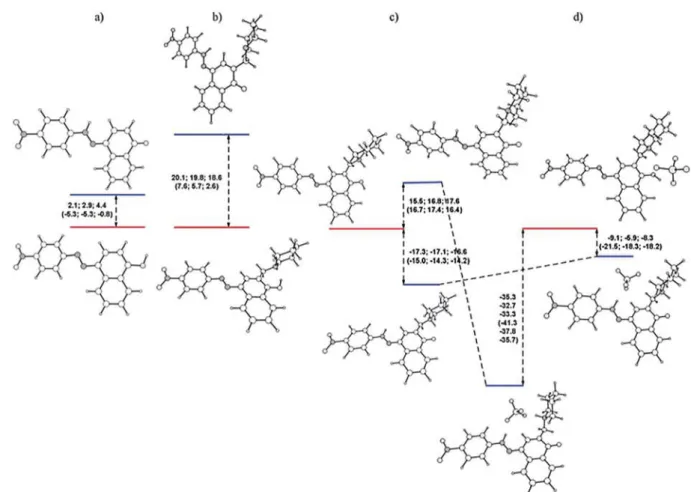 Fig. 7 Change of the relative energy (M06-2X/def2TZVP) of the tautomers of the parent compound 1 (a), 4 (b), 4H + (c) and 4H + ClO 4  (d)