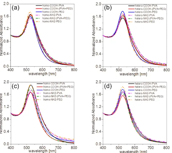 Figure S4. Colloidal stability in serum supplemented cell culture medium.  UV-Vis  spectra of homo- (a, c) and hetero-functionalized (b,d) Au-NPs kept at 37°C and 5% CO2 in  RPMI 1640 medium (10% FCS, 1% L-Glu, 1% Pen-Strep, 10 ngmL-1 GM-CSF AND 10  ngmL-1