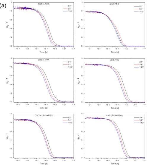 Figure S5. Temporal correlation functions recorded for unlabeled homo-functionalized  (a), homo-functionalized (b), and hetero-functionalized (c) Au-NPs