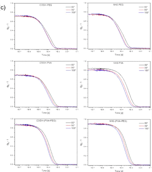Figure S5. Temporal correlation functions recorded for unlabeled homo-functionalized  (a), homo-functionalized (b), and hetero-functionalized (c) Au-NPs