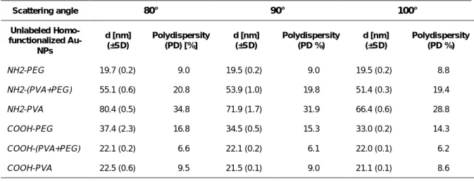 Table S1.  Hydrodynamic diameter of polymer coated Au-NPs obtained by DLS 