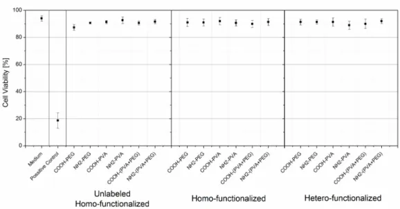 Figure S8.  The viability of human monocyte-derived dendritic cells (MDDCs) was elaborated  by Trypan blue exclusion assay (error bars = mean ± SD)