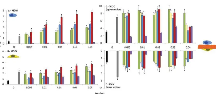 FIG. 2.  Release of the proinflammatory cytokine tumor necrosis factor-α from (A) monocyte-derived macrophages (MDM), (B) monocyte-derived dendritic  cells (MDDC), and (C) 3D triple cell co-culture model (TCC-C) of the epithelial airway barrier (upper and 
