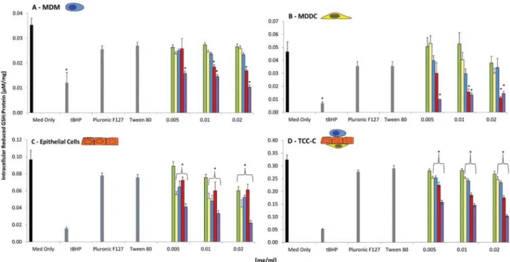 FIG. 4.  Reduced glutathione (GSH) content for (A) human blood monocyte-derived macrophages (MDM), (B) human blood monocyte-derived dendritic cells  (MDDC), (C) 16HBE14o- epithelial cells, and (D) 3D triple cell co-culture model (TCC-C) of the epithelial a