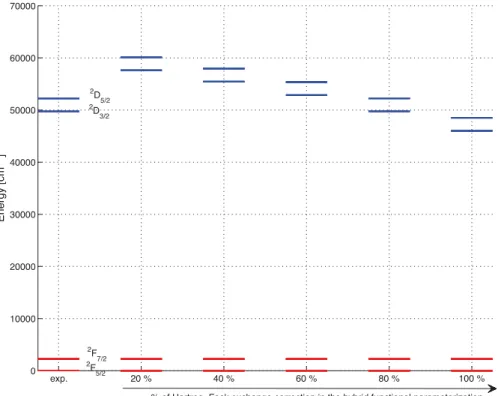 Figure 1. Experimental (exp.) and calculated LFDFT multiplet energy levels at the hybrid level of theory while the percentage of the Hartree–Fock exchange correction included in the hybrid parameterization is varied; corresponding to the 4f 1 (in red) and 