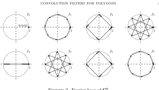 Figure 2. Fourier base of C 8