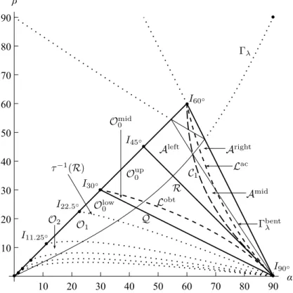 Figure 2. Set S of the triangle shapes and a curve Γ λ with corresponding Γ bent λ