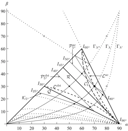 Figure 4. The five parents of the acute shape (70 ◦ , 30 ◦ ) ∈ L ac and the parent curves of the segment P 5 ac ◦