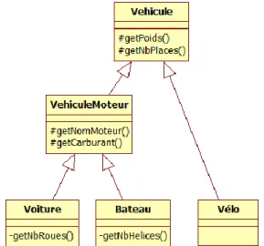 Figure 10 : Hiérarchie avec une bonne abstraction