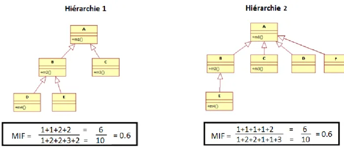 Figure 12 : MIF similaire sur des hiérarchies différentes
