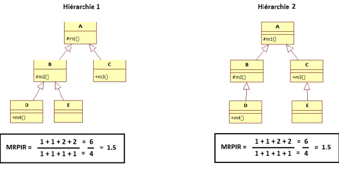 Figure 14 : MRPIR similaire sur des hiérarchies différentes