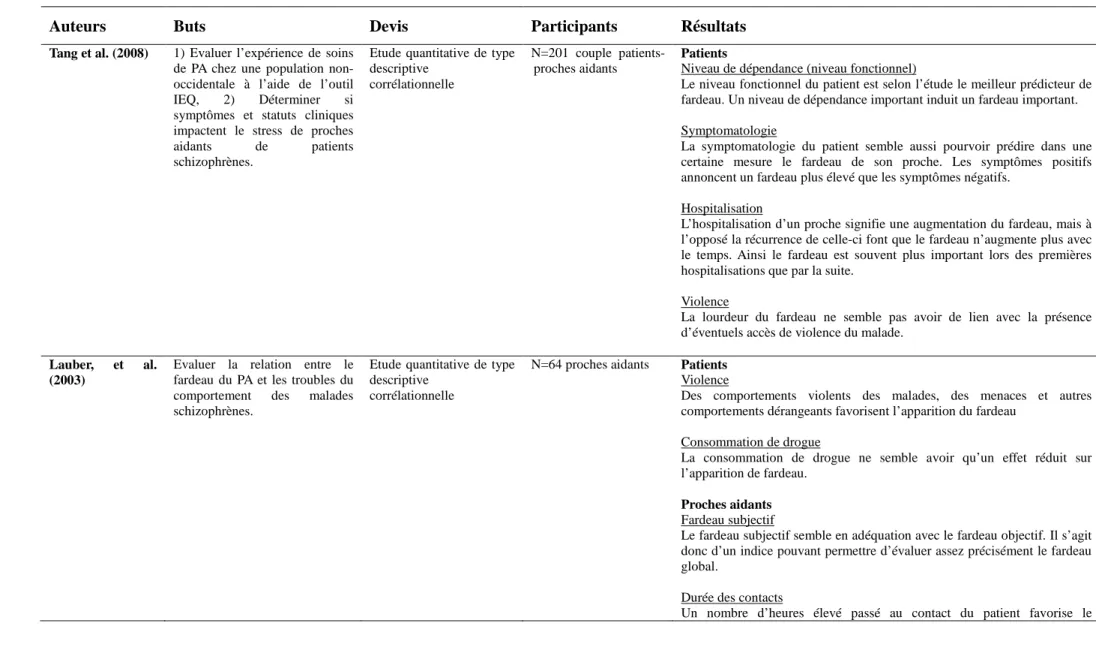 Tableau II : Présentation des articles analysés et de principaux résultats 