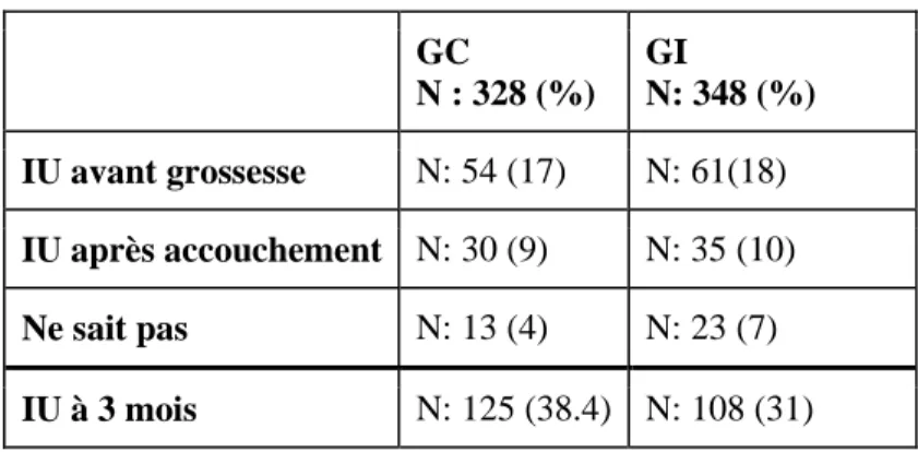Tableau 8 : Résultats amélioration des symptômes Chiarelli et Cockburn (2002)  GC    N : 328 (%)  GI   N: 348 (%)  IU avant grossesse  N: 54 (17)  N: 61(18)  IU après accouchement  N: 30 (9)  N: 35 (10)  Ne sait pas  N: 13 (4)  N: 23 (7)  IU à 3 mois  N: 1