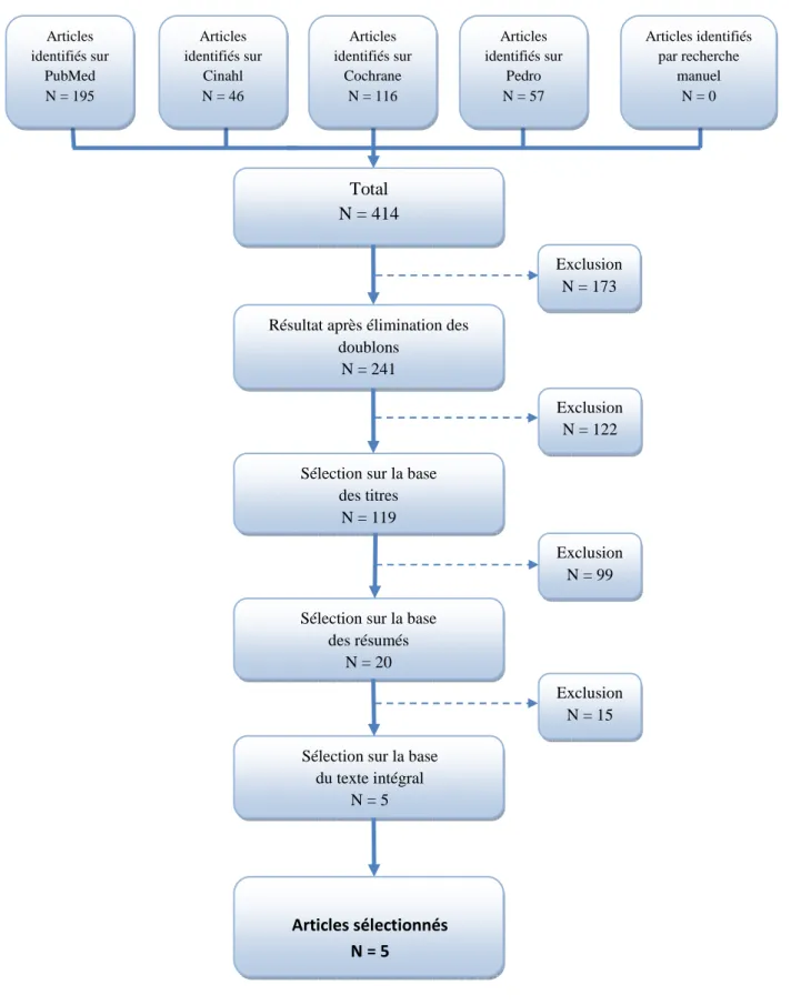 Tableau 1 : flow chart  Total  N = 414 Articles identifiés sur Cinahl N = 46 Articles  identifiés surCochrane N = 116 