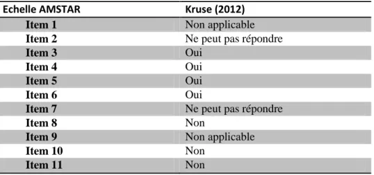 Tableau 3 : qualité méthodologique de la revue 