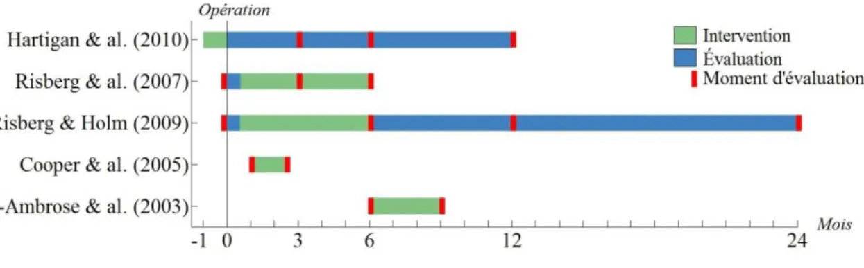 Graphique 1: moment et durée des interventions et des évaluations des sujets par rapport au  moment de l’opération du LCA 