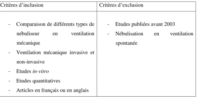 Tableau 1 : Critères d’inclusion et d’exclusion pour les titres  