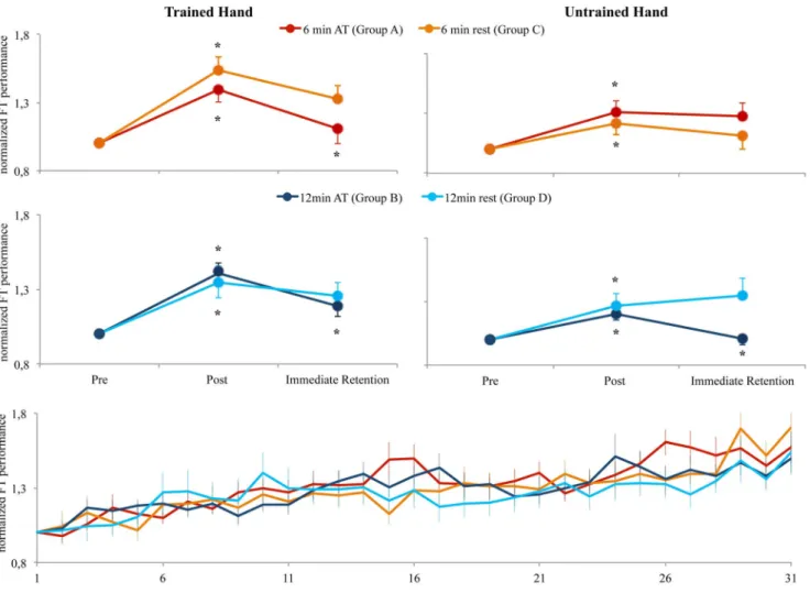 Figure 2. Changes in BT performance in the pre, post and immediate retention test across groups