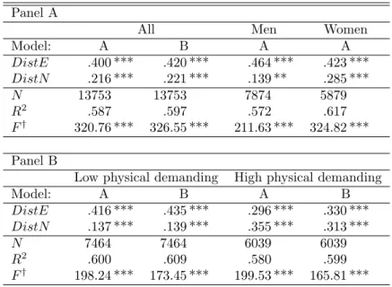Table 5: OLS estimates from the first stage regression for DistR = max{0, Age − R} by gender (Panel A) and occupation (Panel B).