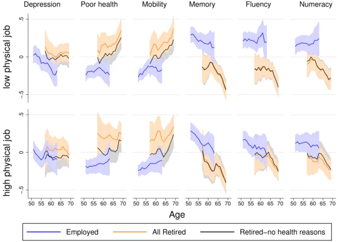 Figure 1: Age-profiles by employment status.