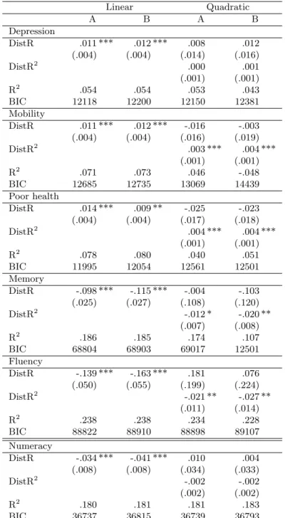 Table A.4: Model specification (linear vs. quadratic spline): 2SLS Effect of retirement on health and cognition Linear Quadratic A B A B Depression DistR .011 *** .012 *** .008 .012 (.004) (.004) (.014) (.016) DistR 2 .000 .001 (.001) (.001) R 2 .054 .054 