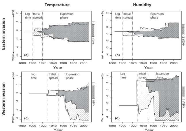 Figure 3 Dynamics of niche limits over time . The left panels show the change in the realized niche along a temperature gradient [ﬁrst principal components analysis (PCA) axis, 56.3% of explained variance]; the right panels show the change in the niche alo