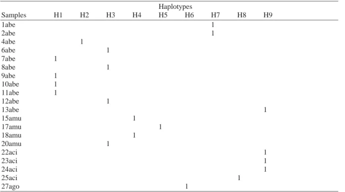 Table S3. Distribution of haplotypes among individuals of the A. ciliata aggregate depicted in Figure S1