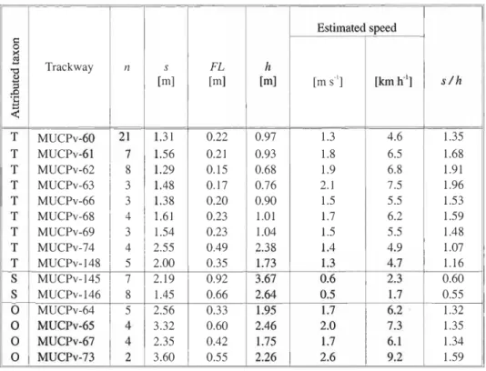 Table 1. Estimates of dinosaur speeds at the Peninsula Nueva site. For the iguanodontian ornithopods (see  the last three trackways mentioned in the table), h was estimated by  means of  the equation proposed by  Moratalla et  al