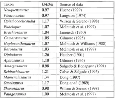Table 2. Ratio of gleno-acetabular distance to hip joint height (GADh) for various sauropod dinosaurs