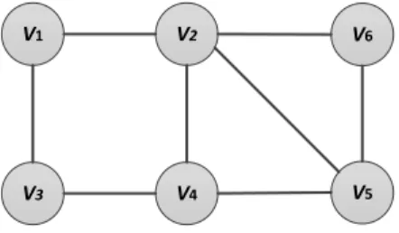Figure 3 illustrates the clustering coefﬁcient for the real graphs and their null models.